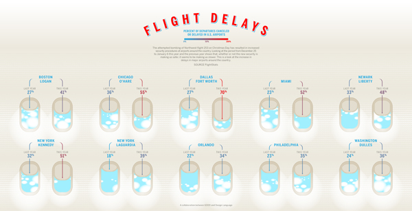 Flight Delays - from GOOD magazine's Transparency blog