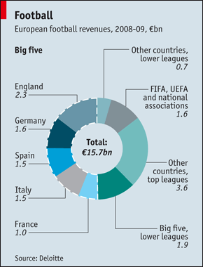 European football revenues, 2008-08 | The Economist