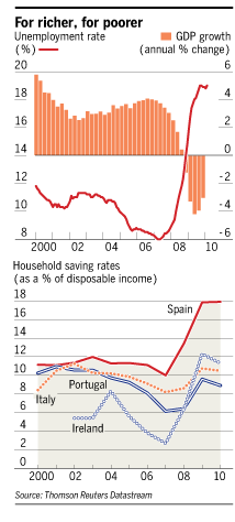 Spain |  Unemployment rate, GDP, and household savings rate
