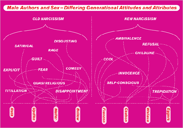 Male Authors and Sex-Differing Generational Attitudes and Attributes