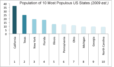 Most populous US states by size