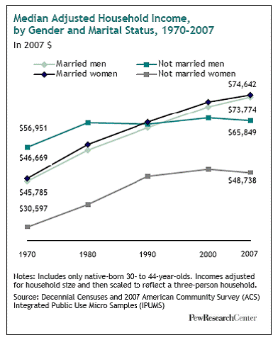 Married people and their wages compared to single people, by gender