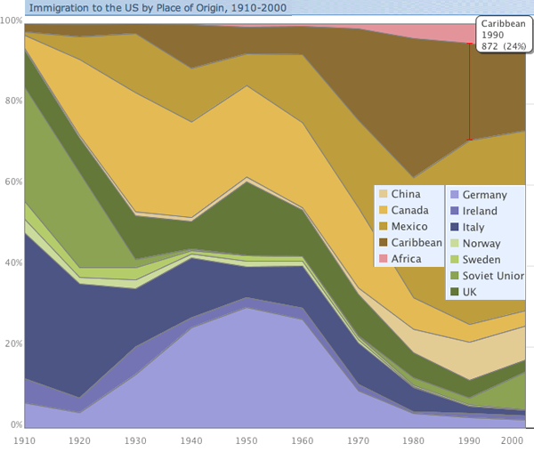 Immigration to the US 1900 - 2000 | Relative flows from sending countries
