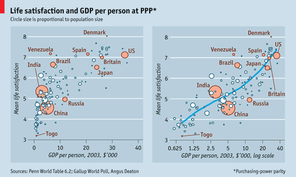 Life Satisfaction and GDP per capita at PPP | The Economist