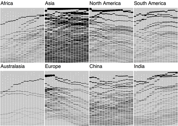 Continent by continent comparison of population change in urban areas, 1950-2010