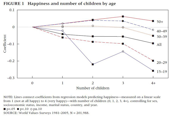 Happiness and number of children by age of parent | Margolis and Myrskyla