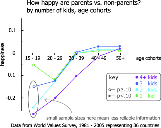 How happy are parents vs. non-parents? | Graph