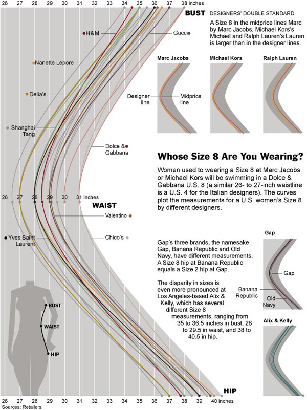 Women's clothing size charts – Nothing is standard - Graphic ...