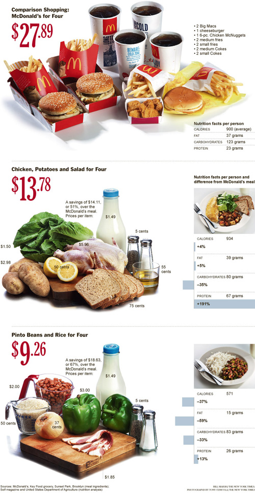 Food Price Mashup | Mark Bittman
