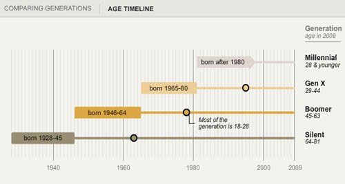 American Generation Age Timeline (Age measured in 2009) | Pew Research