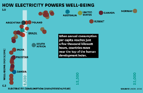 Human Development Index plotted against Electricity Consumption