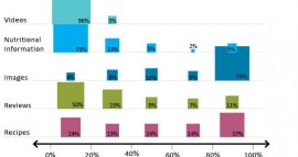 Food blog content characteristics and frequency of use | The Food Blog Study