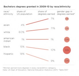 Race And Gender In Higher Education – Who Gets Degrees? - Graphic Sociology