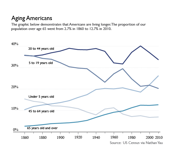 Aging Americans