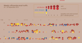 Office email traffic
