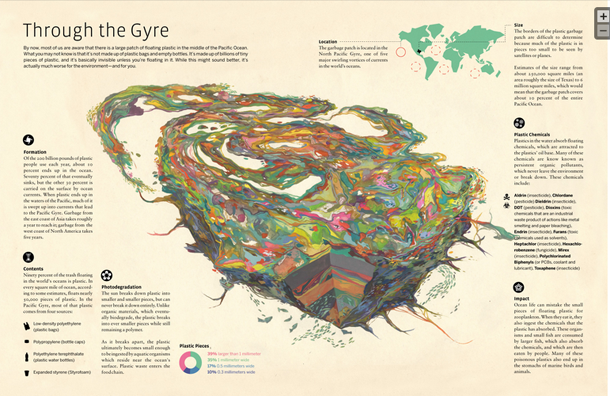 Through the Gyre by Jacob McGraw-Mickelson via GOOD Transparency