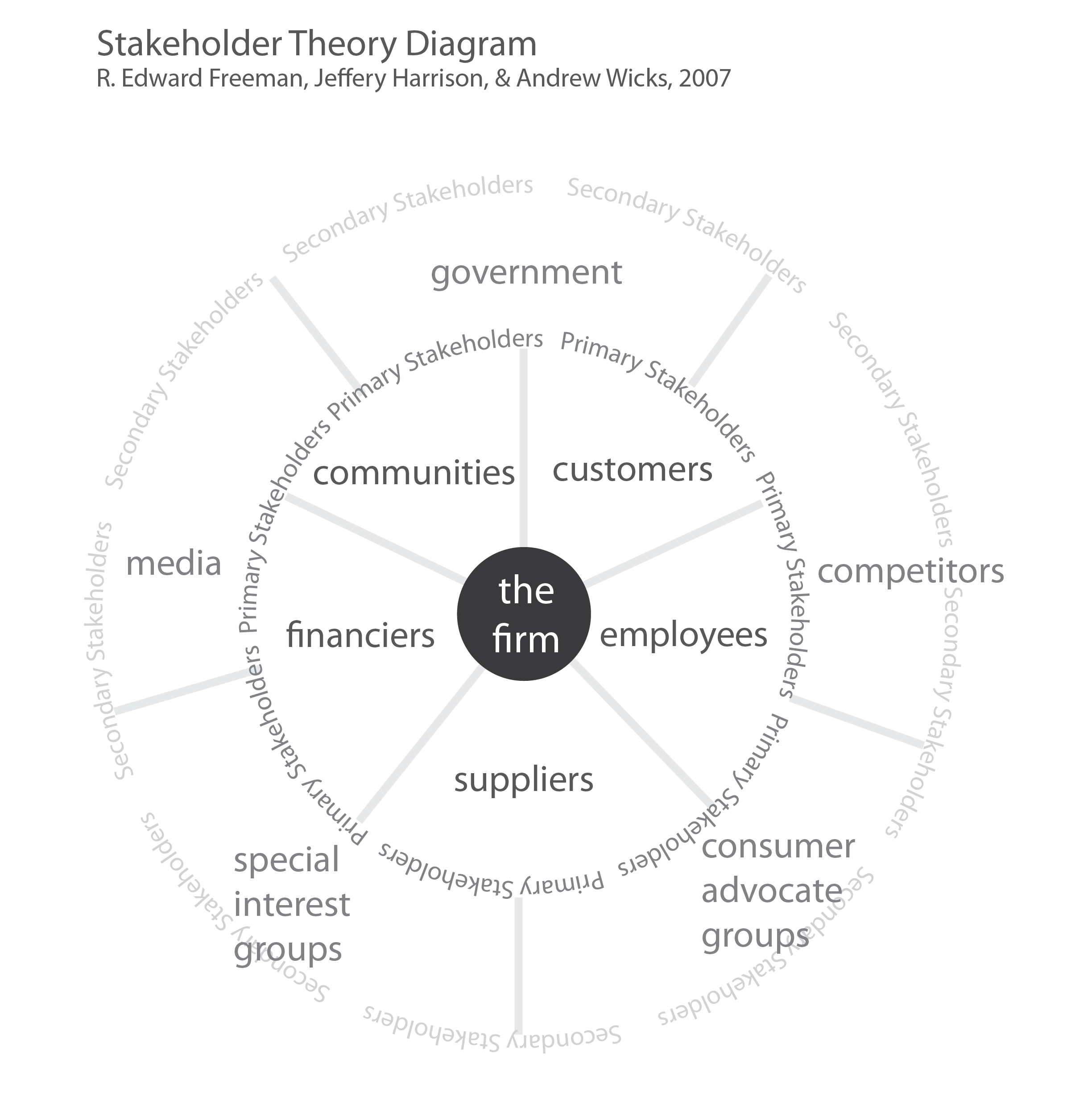  Stakeholder Theory Diagram like A Donut Graphic Sociology