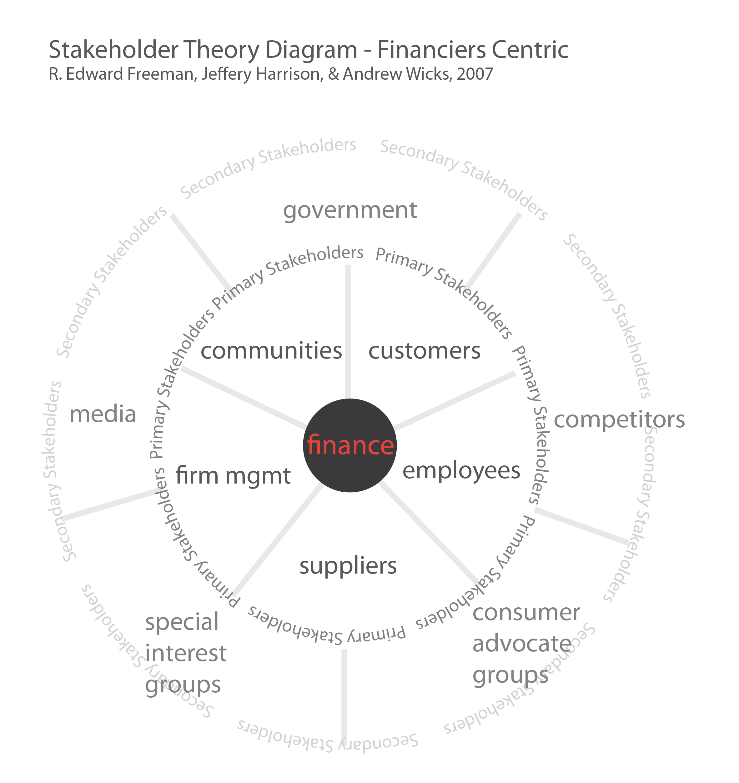 Stakeholders Diagram