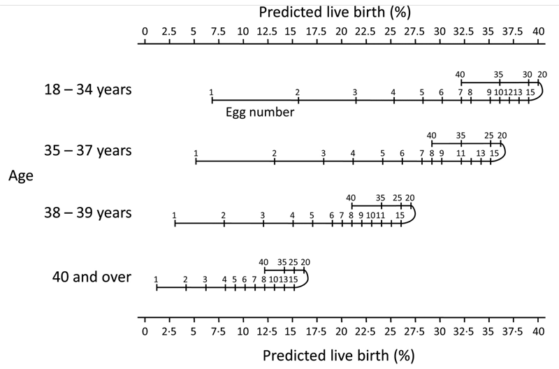 Egg Quality Age Chart
