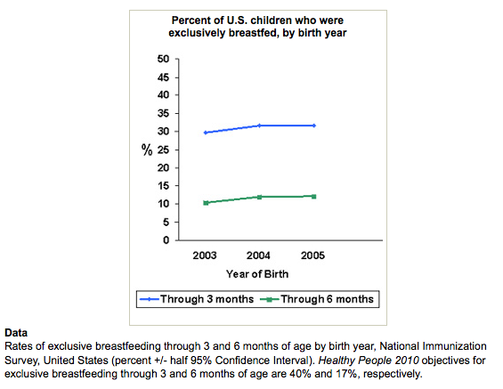 The Rate Of Breastfeeding In The Us Sociological Images