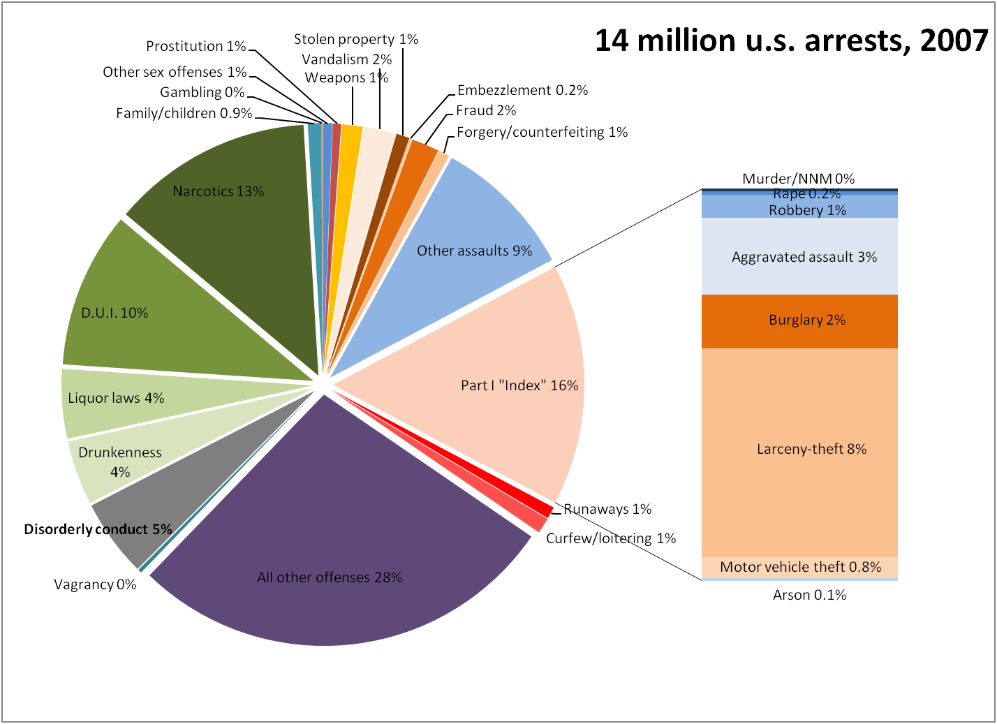 Диаграмма женщины. Drug Crime statistics. Rate of distribution of drug is.