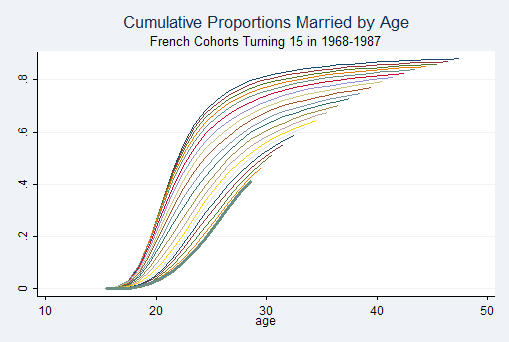 proportions_married_by_age