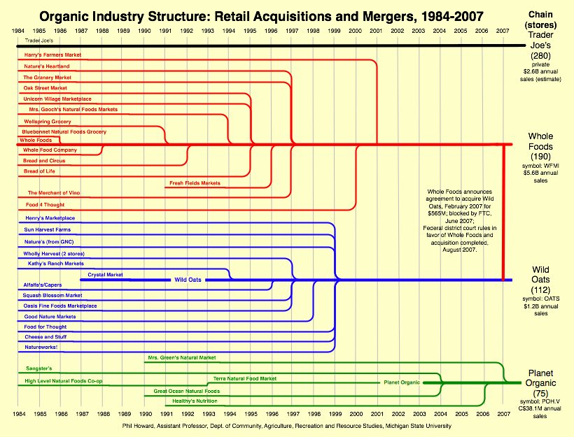 Who Owns Organic Brands? - Sociological Images