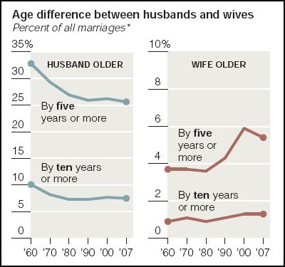 Husband older wife younger Age gap: