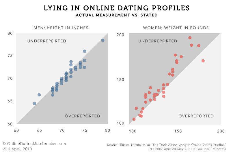 Kittenfishing: The common dating trend you're probably (slightly) guilty of