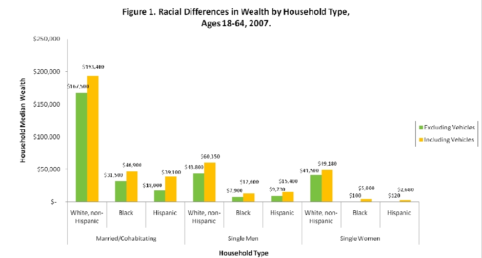 Wealth, Race, and Gender - Sociological Images