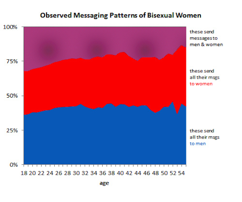 Bisexuality and Dating on OkCupid pic