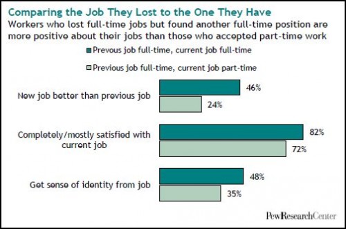 The Recession, Re-Employment, and Job Satisfaction - Sociological Images