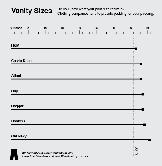 Vanity Sizing - Sociological Images