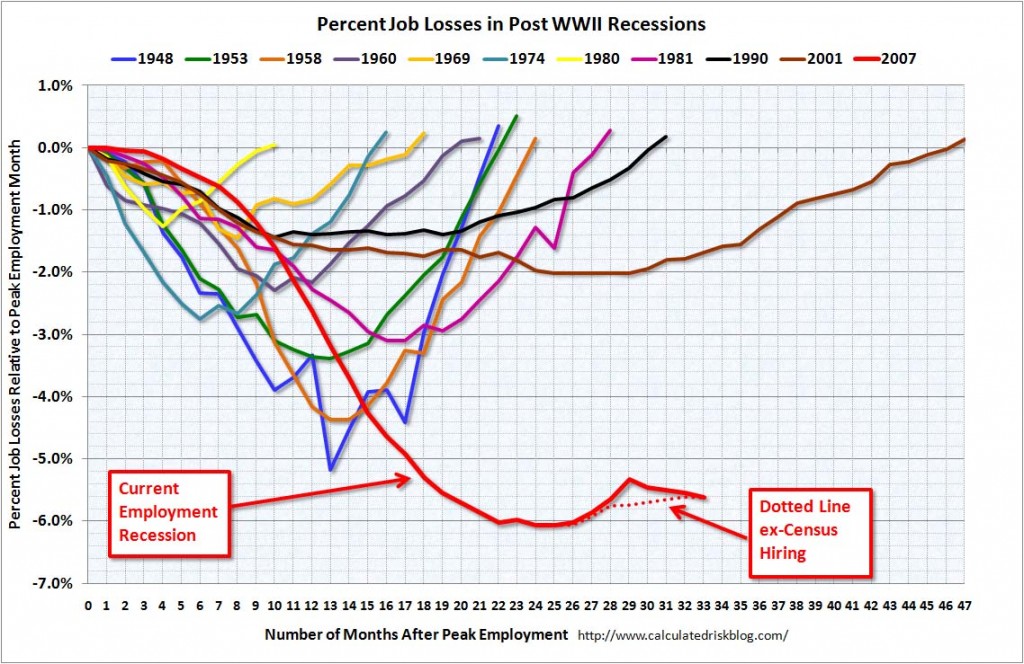  of Jobs Lost in Recessions since 1948 Sociological Images