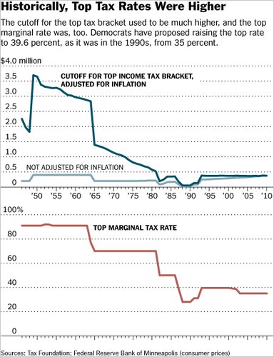 Comparison Top Tax Brackets - Images