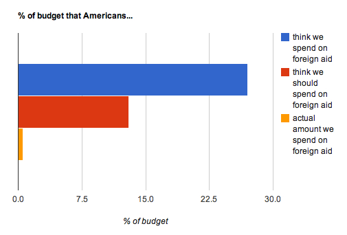 What Percentage Of The Federal Budget Is Spent On Foreign Aid