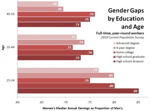 Explaining Gender Income Gaps by Education and Age - Sociological Images