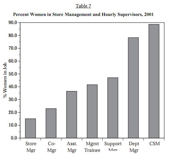 The Data Behind The Walmart Gender Discrimination Lawsuit Sociological Images