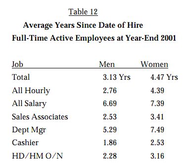 Walmart Sued for Gender Pay Discrimination by 100 Women in Miami Court