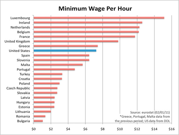 Global Minimum Wage Chart