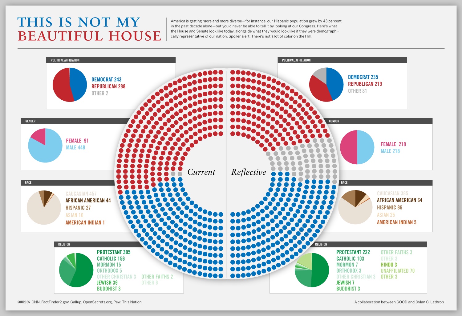 If Congress Looked Like Us - Sociological Images