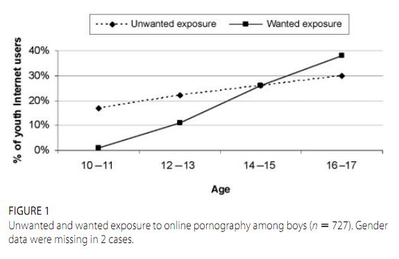 Effects of exposure to pornography