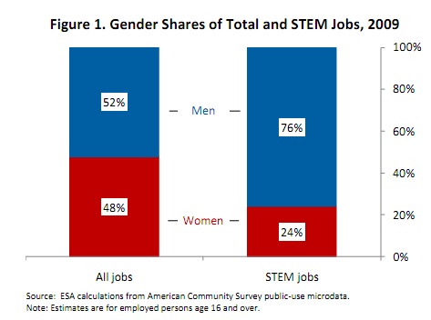 Image result for earning in stem by gender
