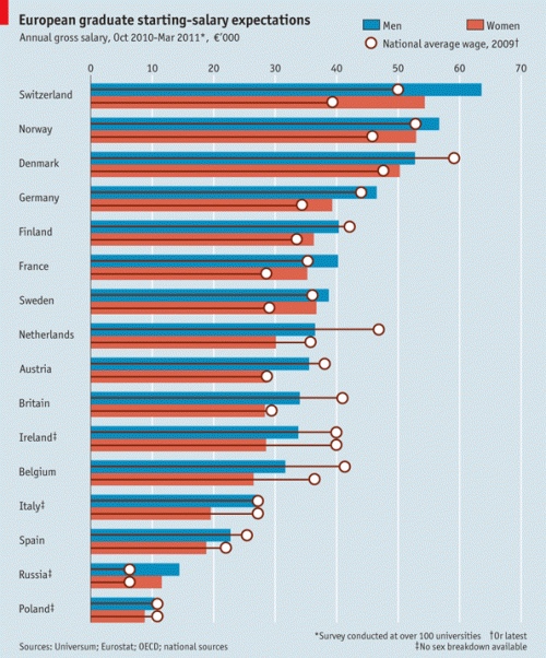 Explaining Gender Inequalities in Salary Expectations - Sociological Images