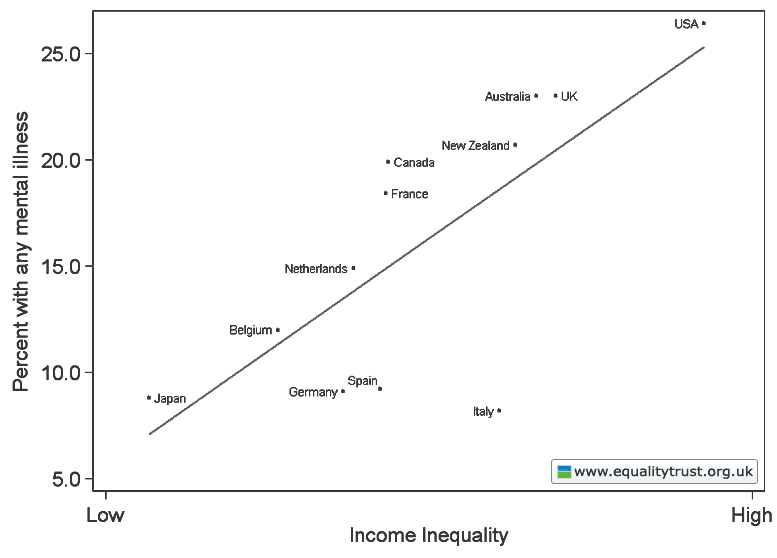 Societies with more income inequality have a higher incidence of drug ...
