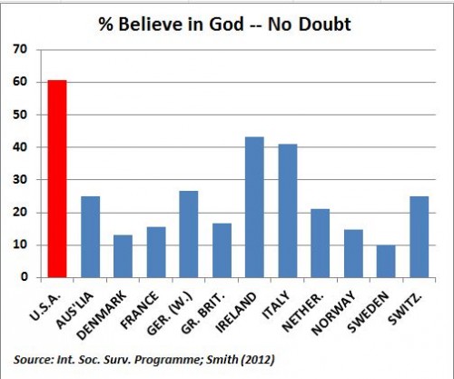 Most Czechs don't believe in God