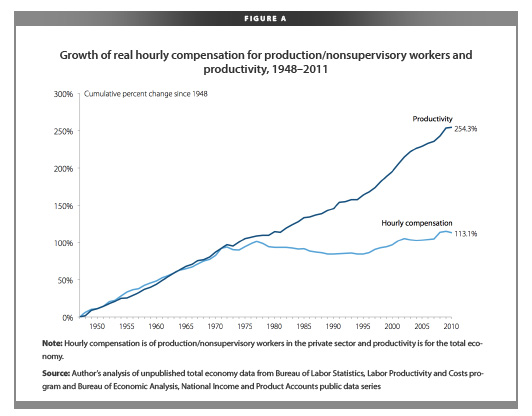 The Exploitation Of U S Worker Productivity Sociological Images
