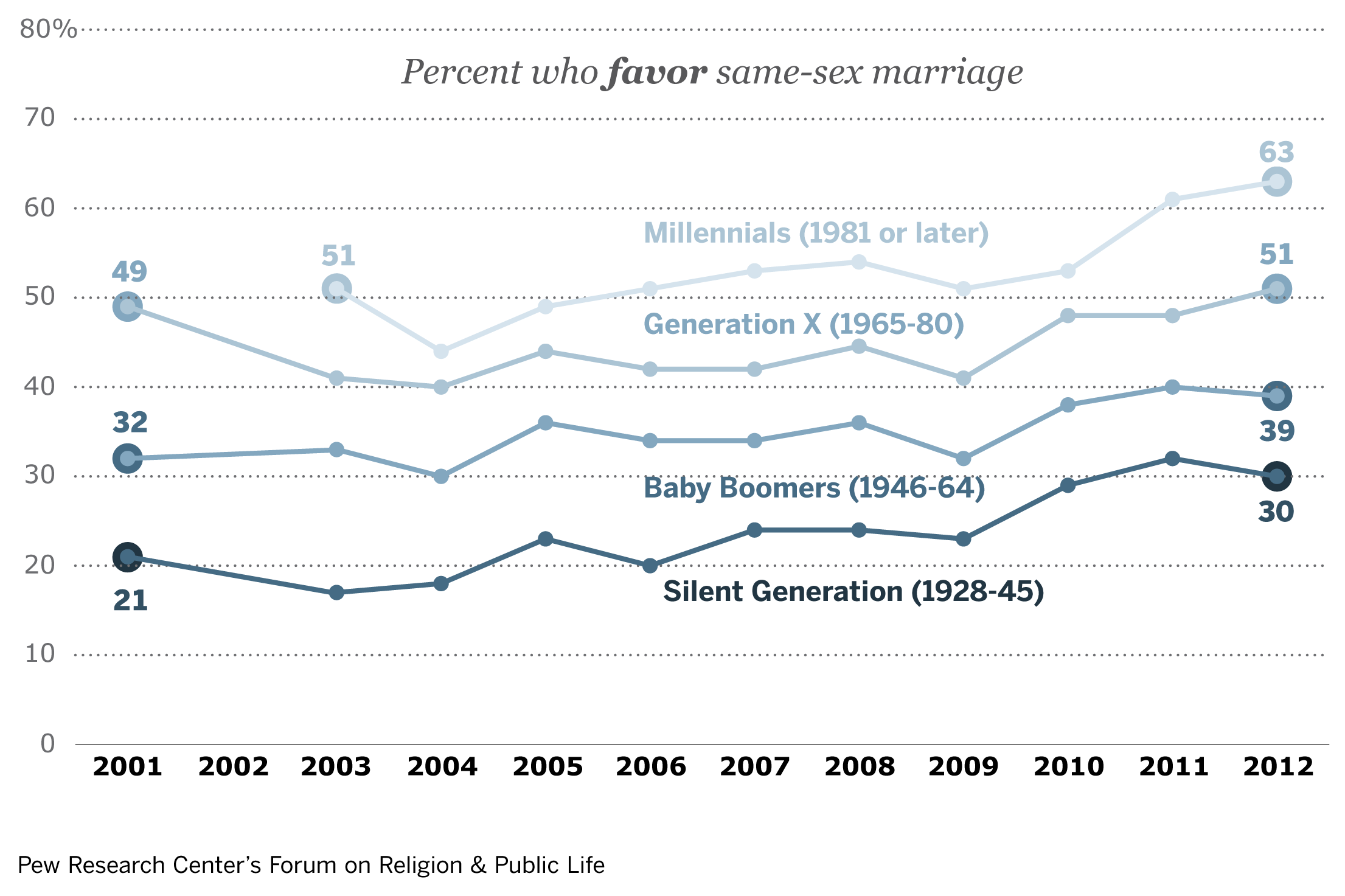 Support For Gay Marriage Rising In Every Demographic Sociological Images 