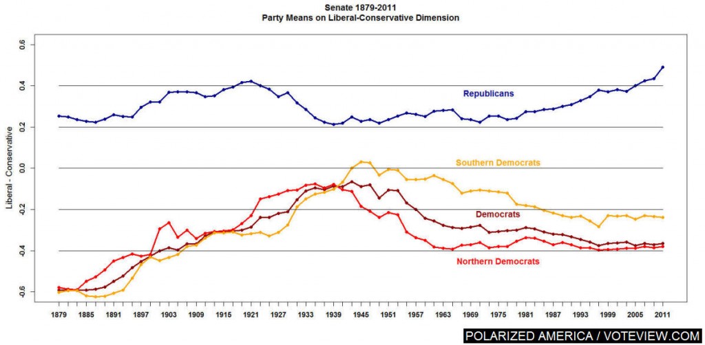 Trends In The Polarization Of Us Politics Sociological Images 