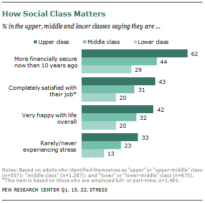 Social Class And Well Being Sociological Images